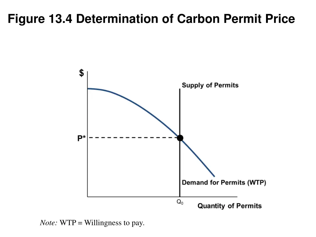 figure 13 4 determination of carbon permit price