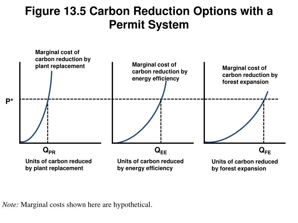 figure 13 5 carbon reduction options with