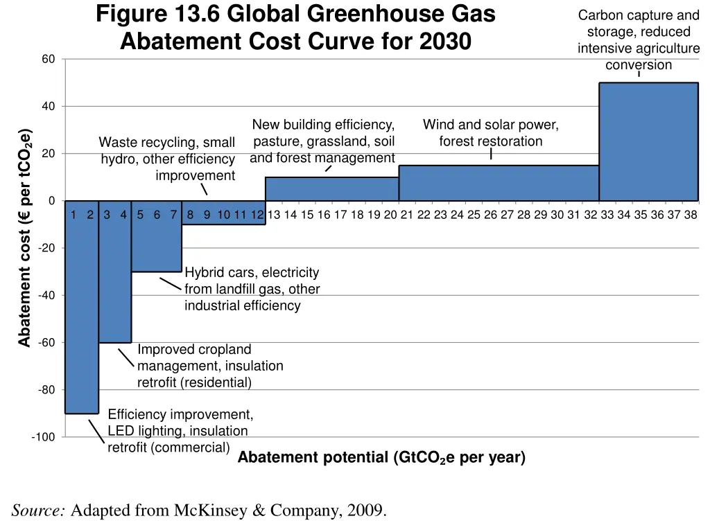 figure 13 6 global greenhouse gas abatement cost