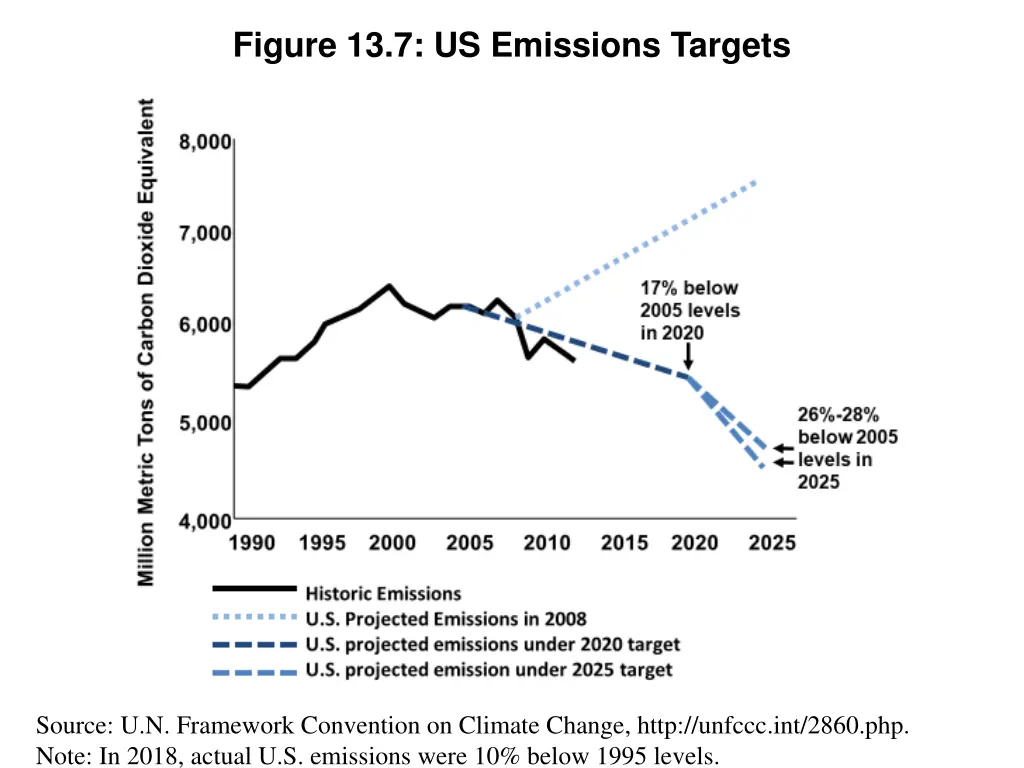 figure 13 7 us emissions targets