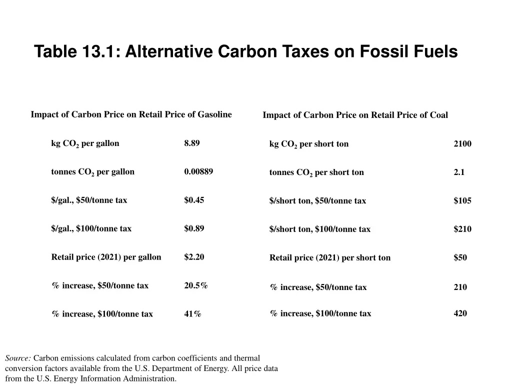 table 13 1 alternative carbon taxes on fossil