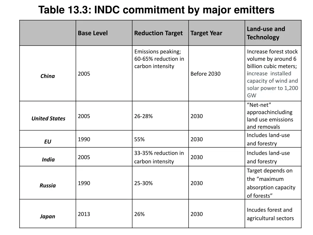 table 13 3 indc commitment by major emitters