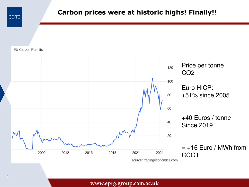 carbon prices were at historic highs finally