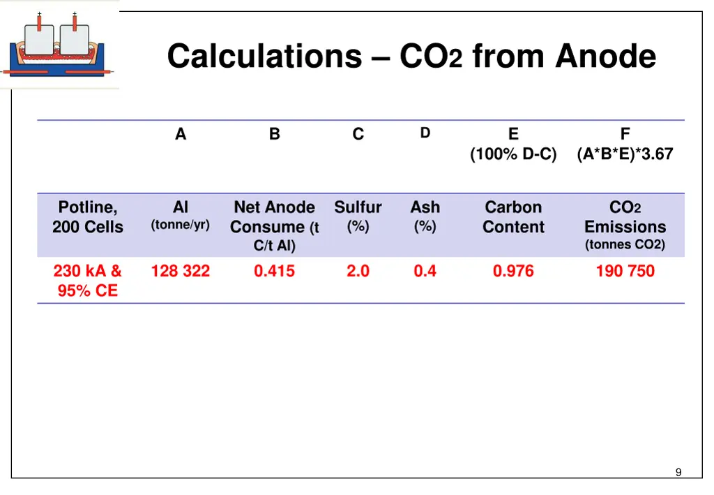 calculations co 2 from anode