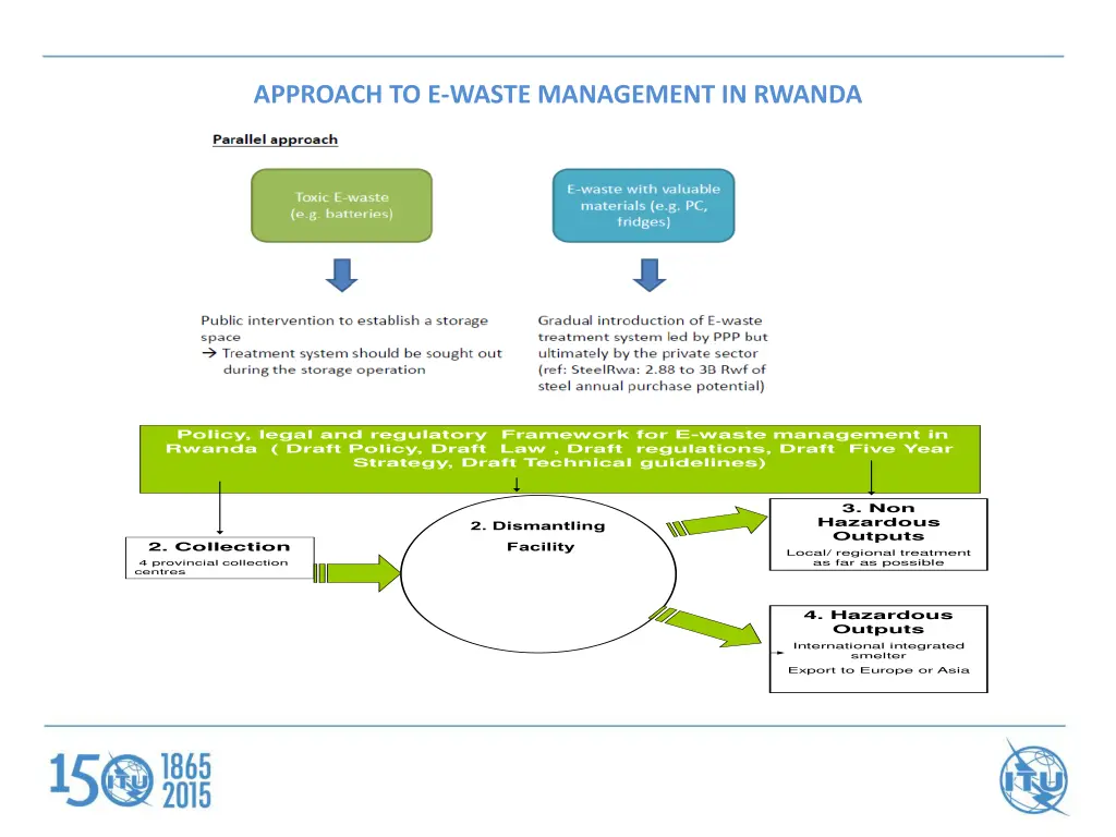 approach to e waste management in rwanda