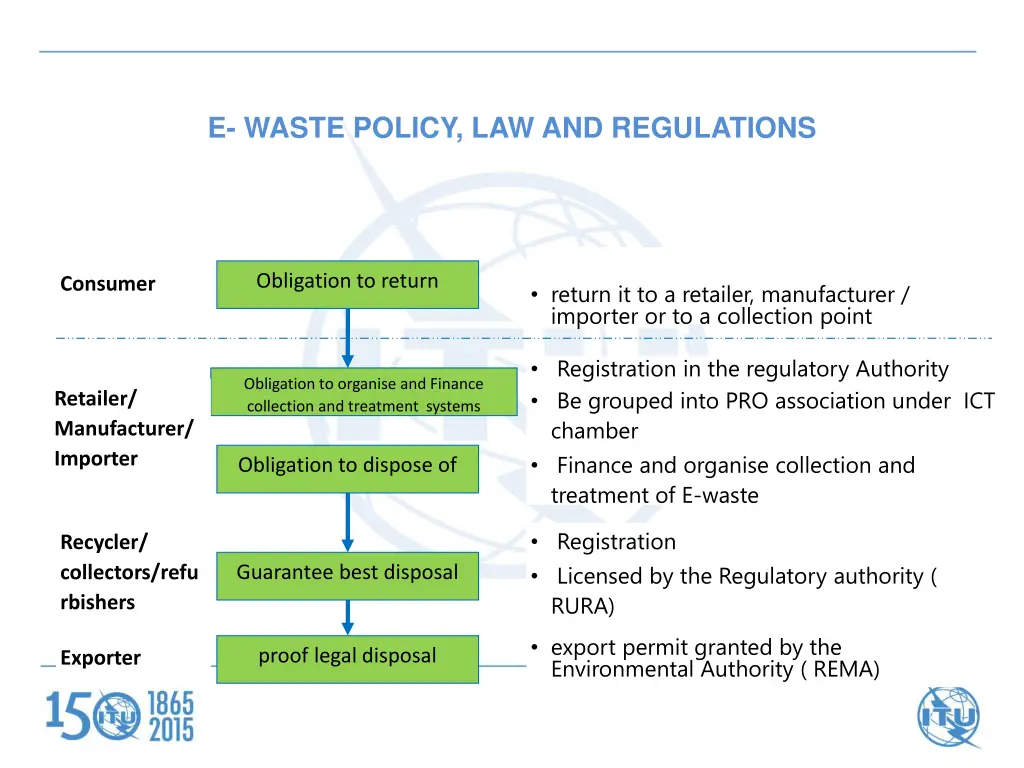 e waste policy law and regulations