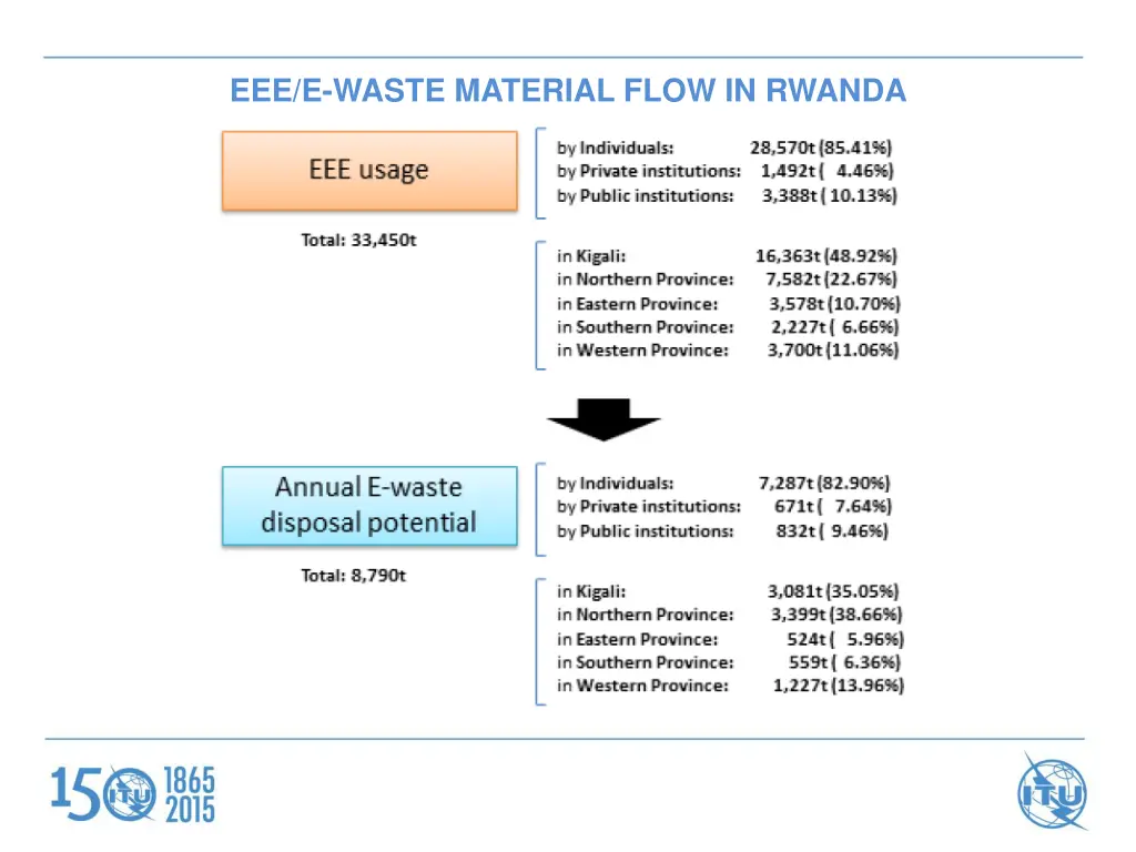 eee e waste material flow in rwanda 1