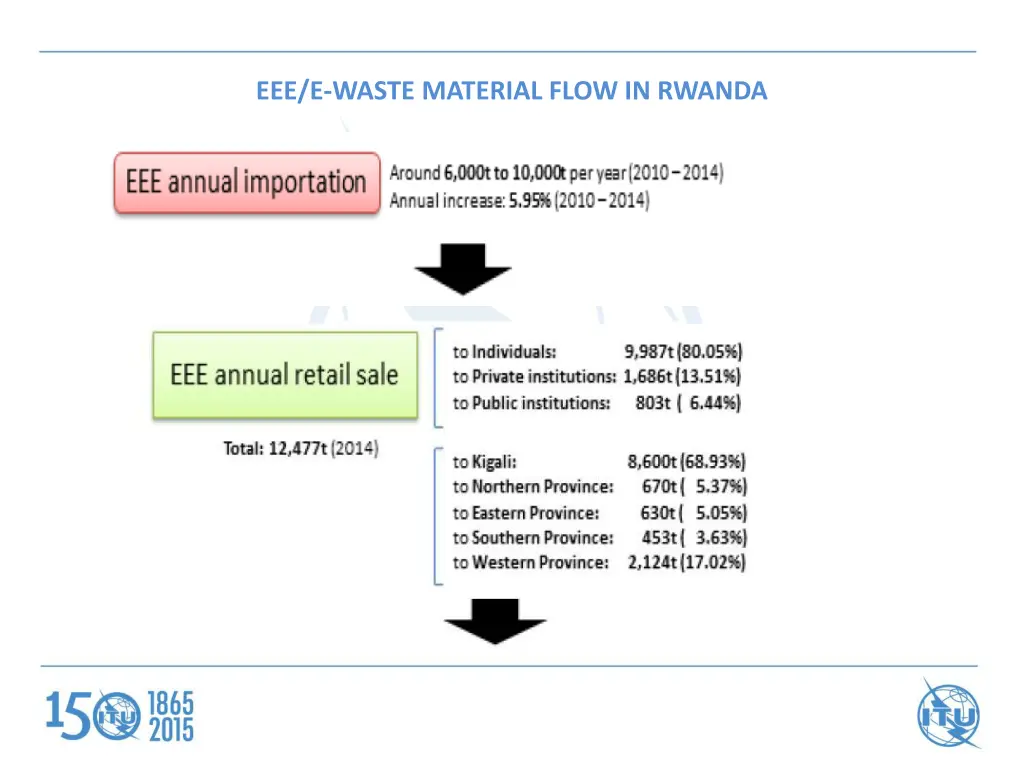 eee e waste material flow in rwanda