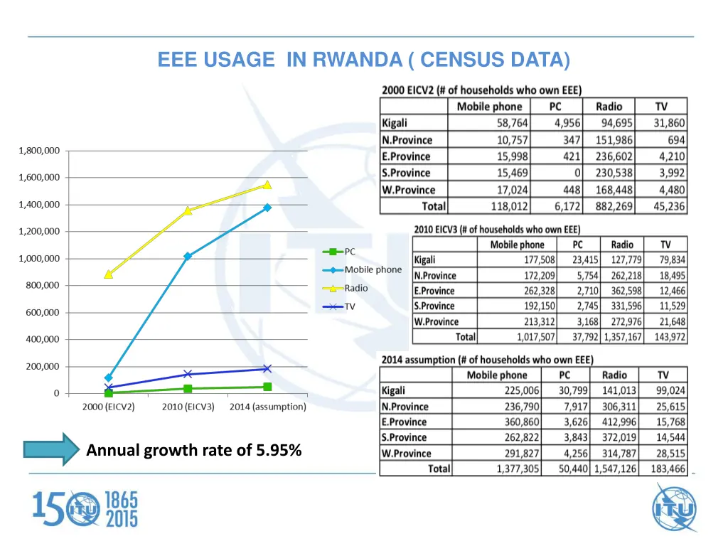 eee usage in rwanda census data