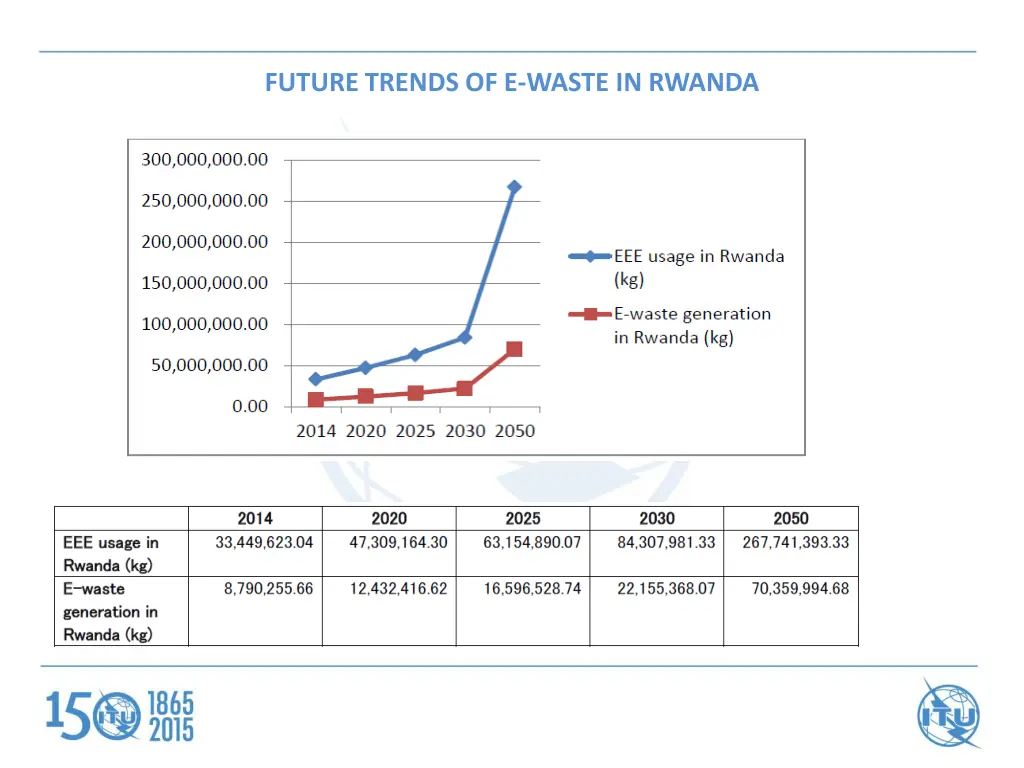 future trends of e waste in rwanda