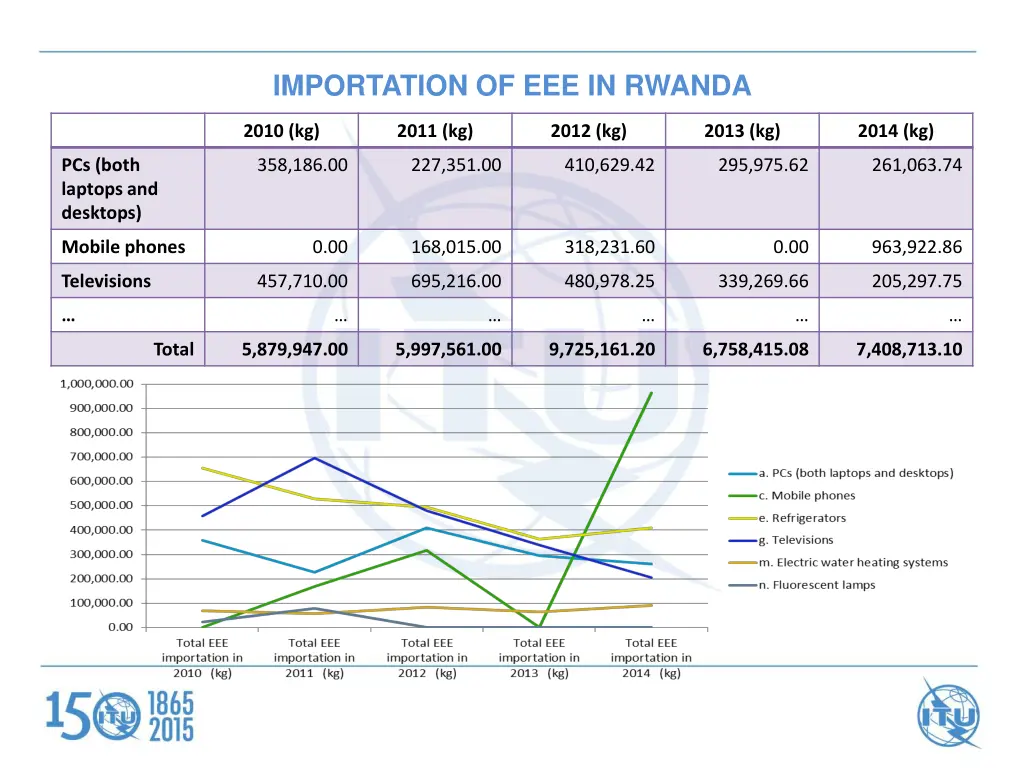 importation of eee in rwanda