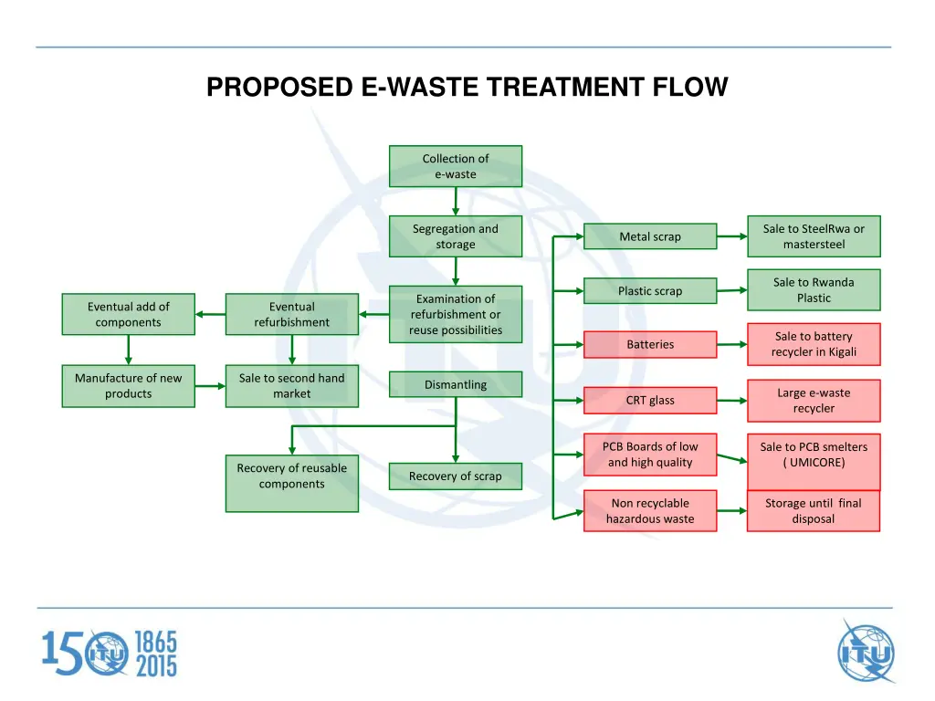 proposed e waste treatment flow