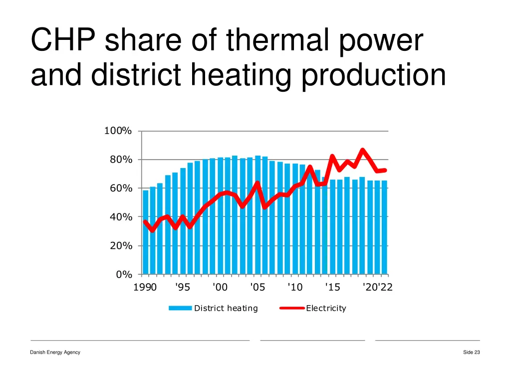 chp share of thermal power and district heating