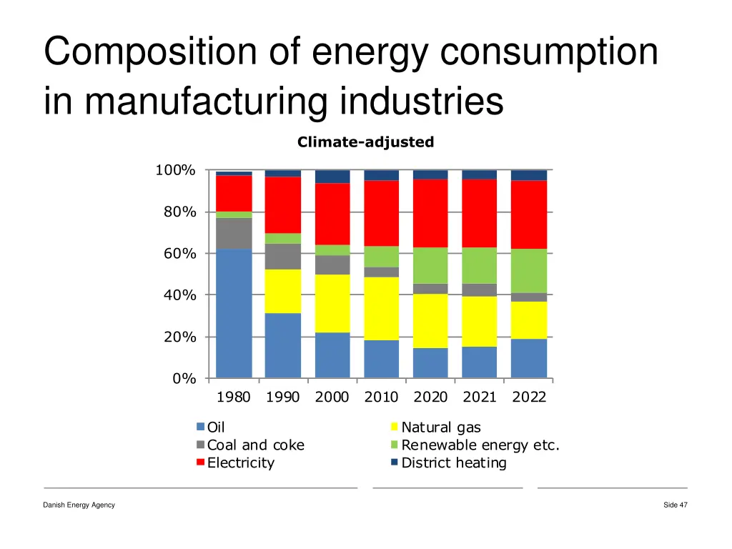 composition of energy consumption