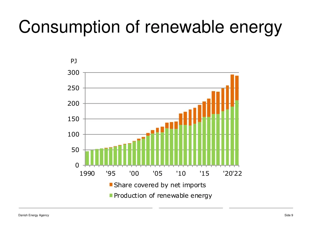 consumption of renewable energy