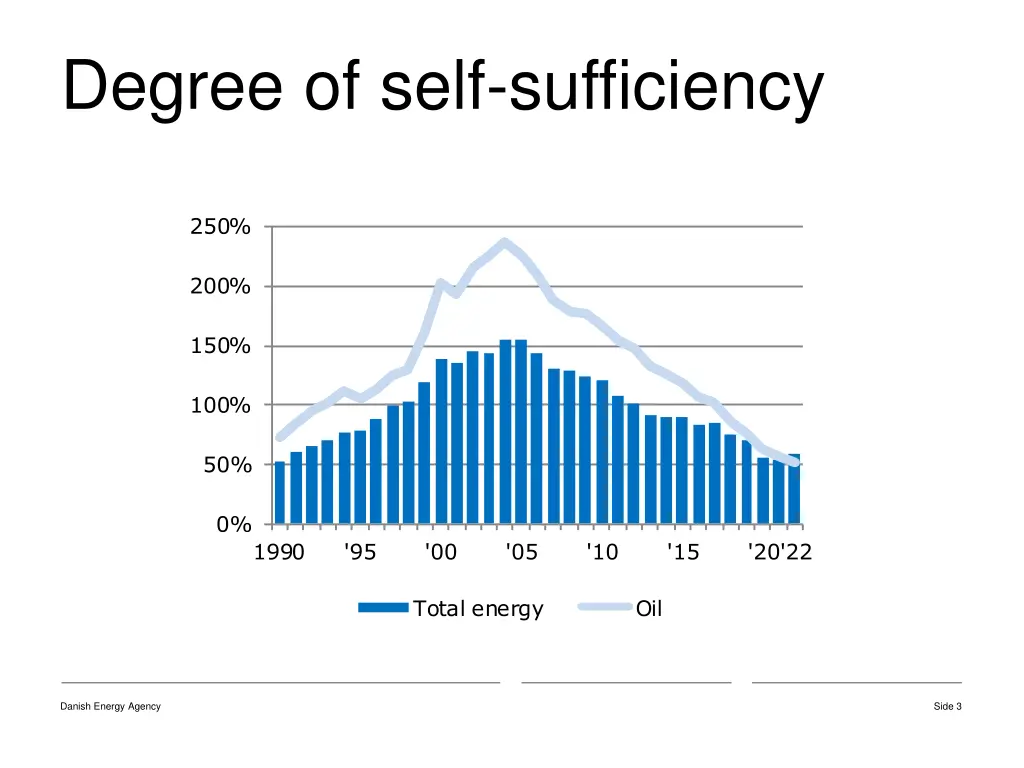 degree of self sufficiency