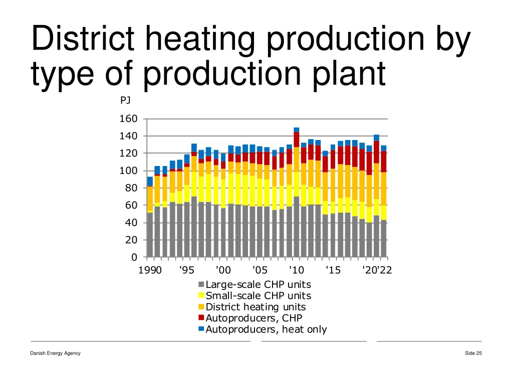 district heating production by type of production