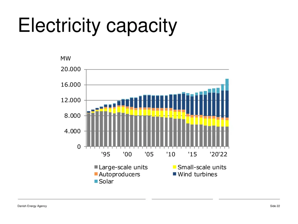 electricity capacity