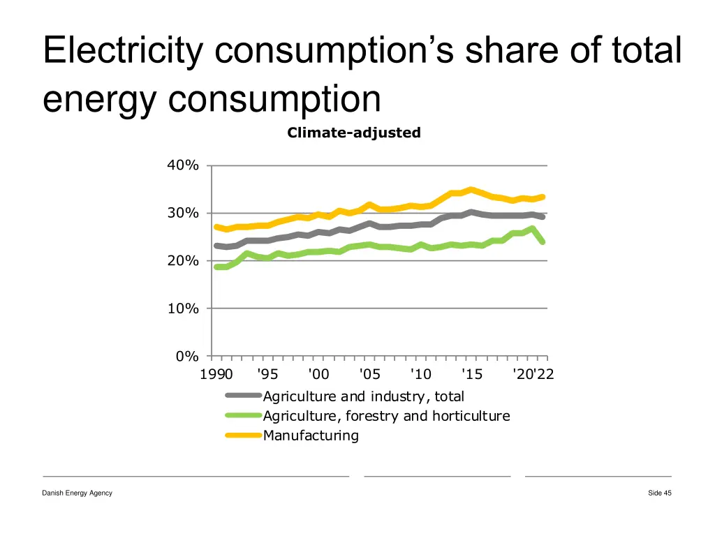 electricity consumption s share of total energy 1