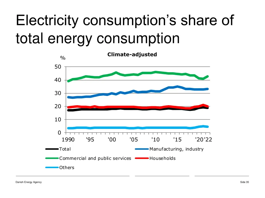 electricity consumption s share of total energy