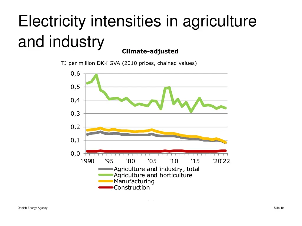 electricity intensities in agriculture