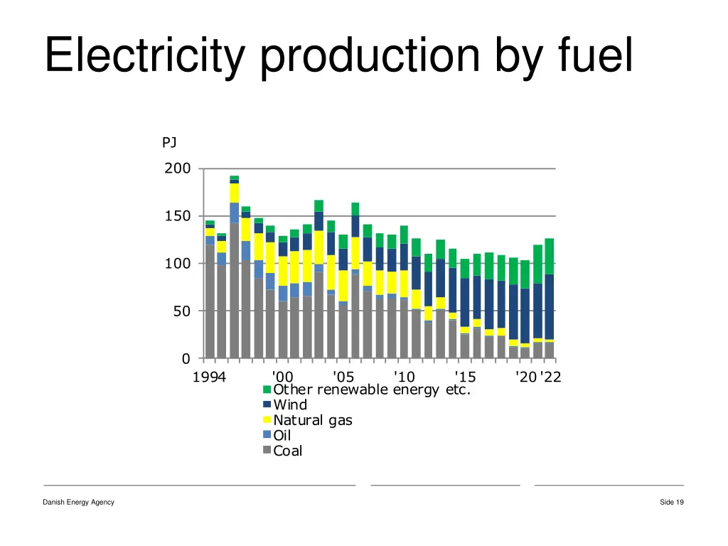 electricity production by fuel