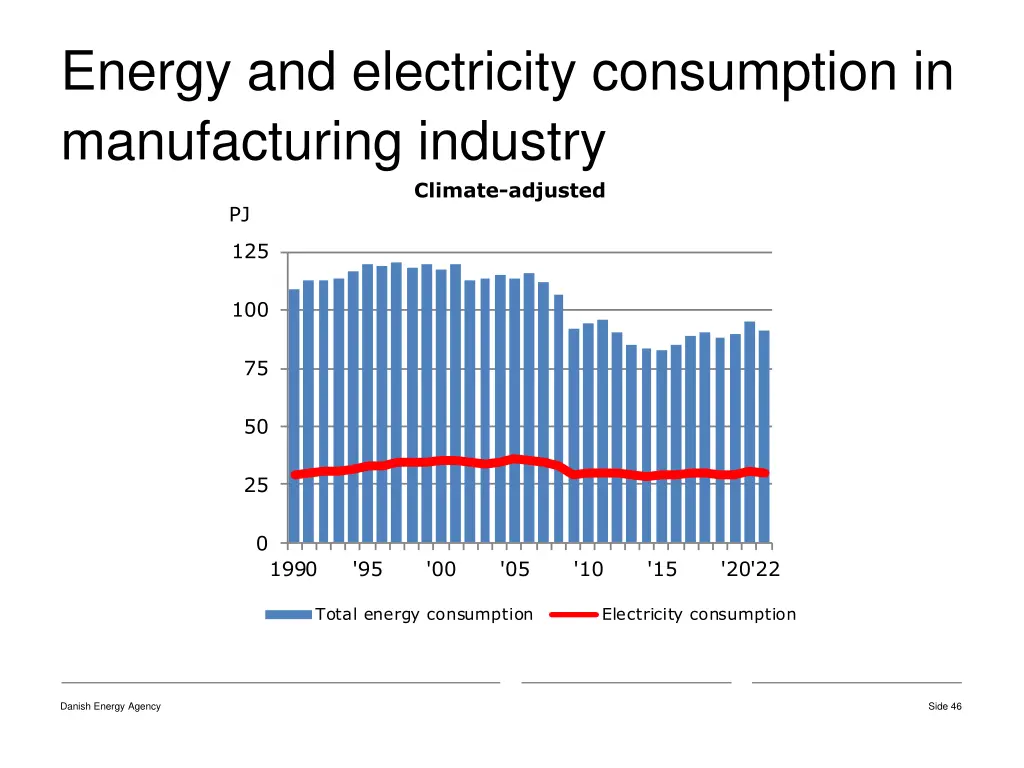 energy and electricity consumption