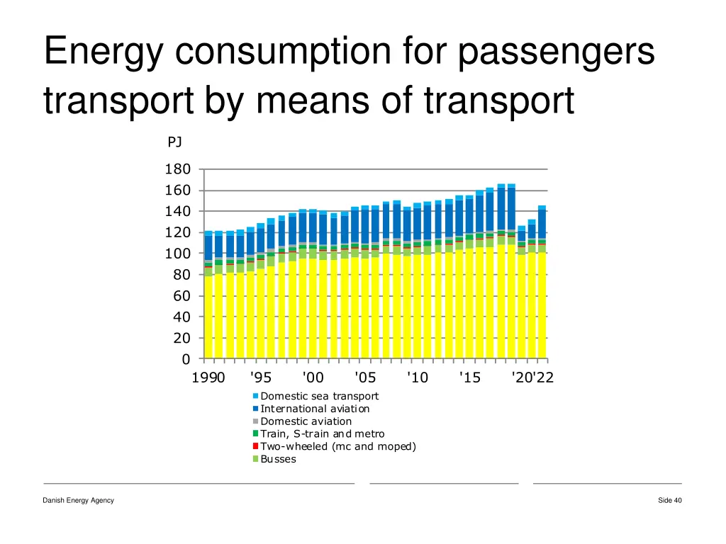 energy consumption for passengers transport