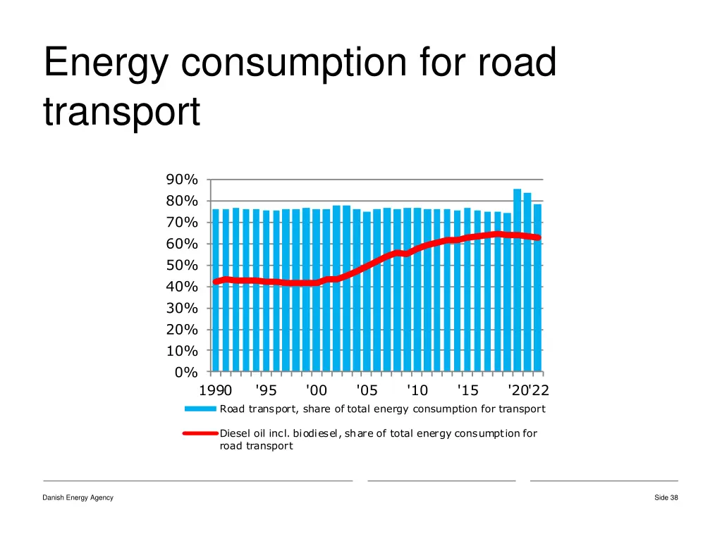 energy consumption for road transport