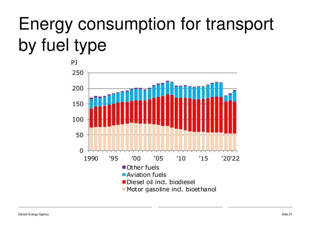 energy consumption for transport by fuel type