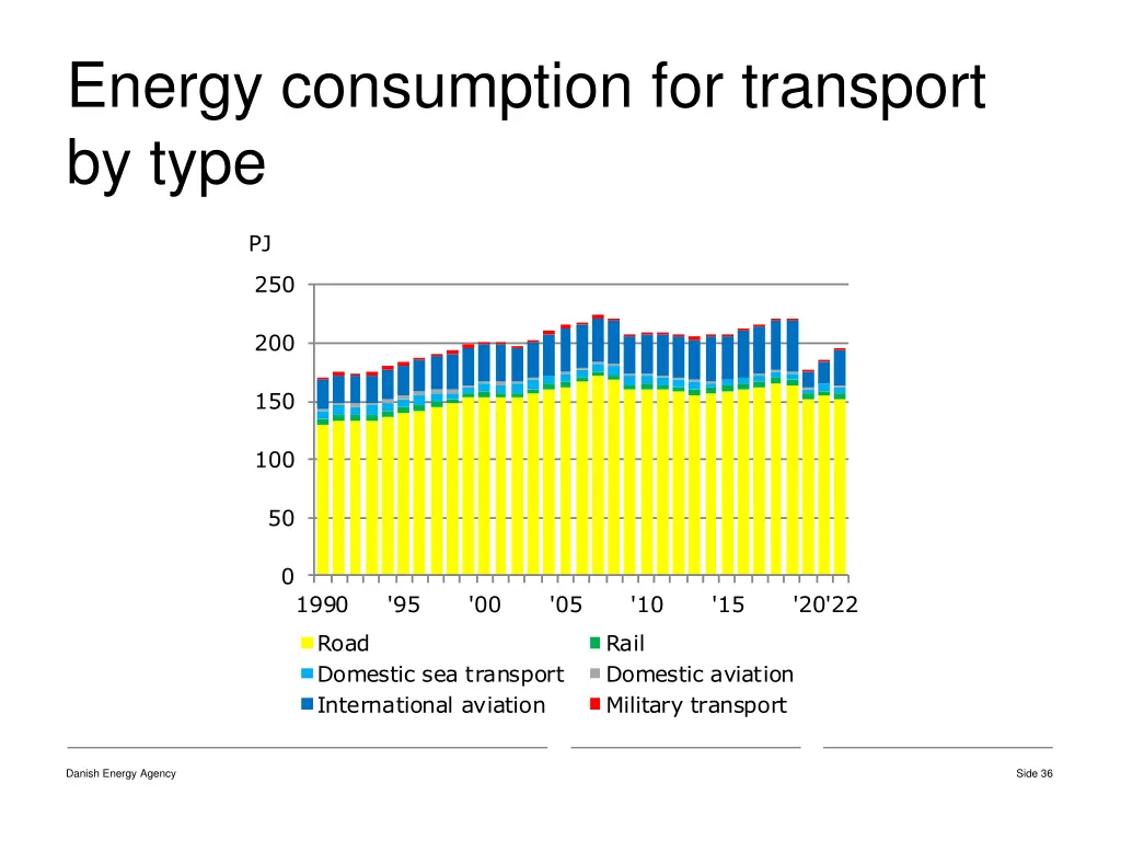 energy consumption for transport by type