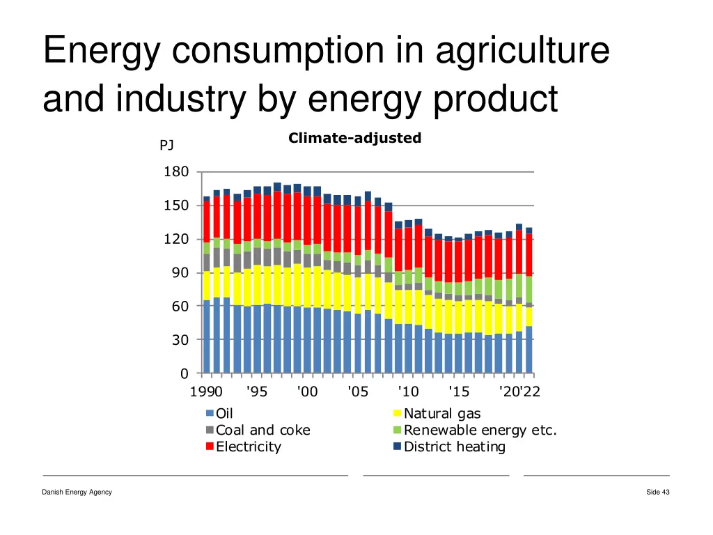 energy consumption in agriculture and industry