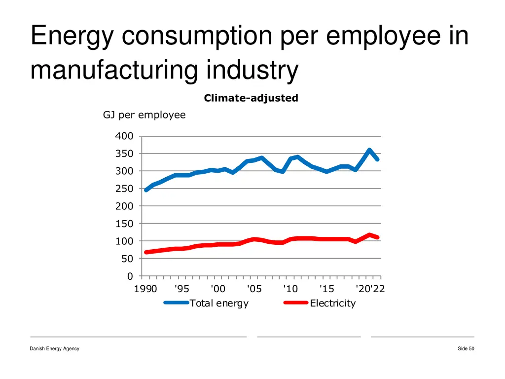 energy consumption per employee in manufacturing