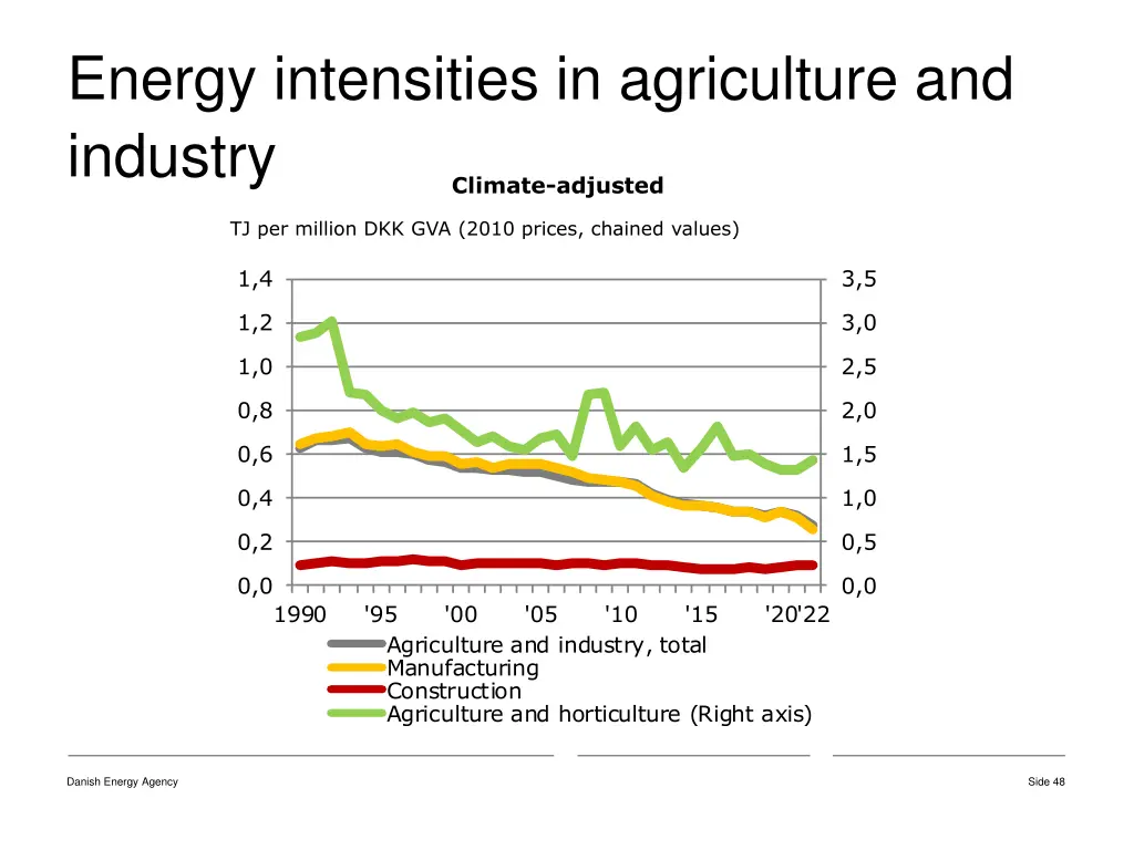 energy intensities in agriculture and industry