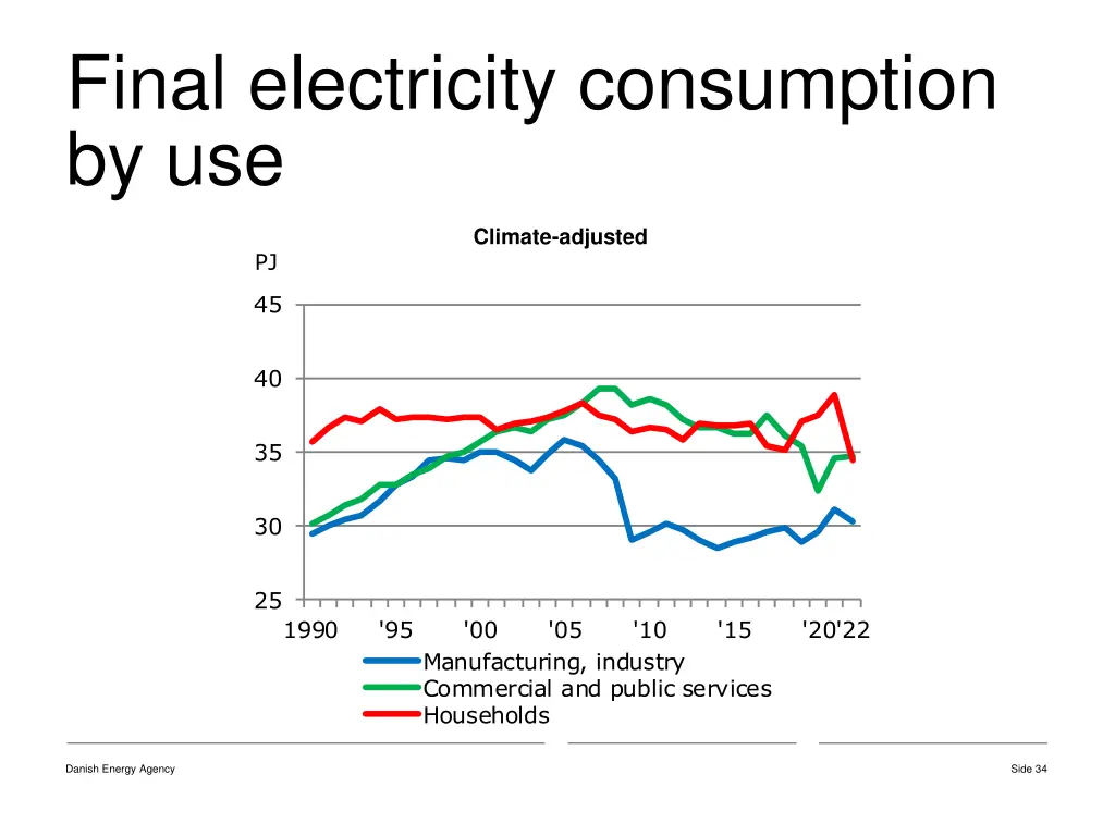 final electricity consumption by use