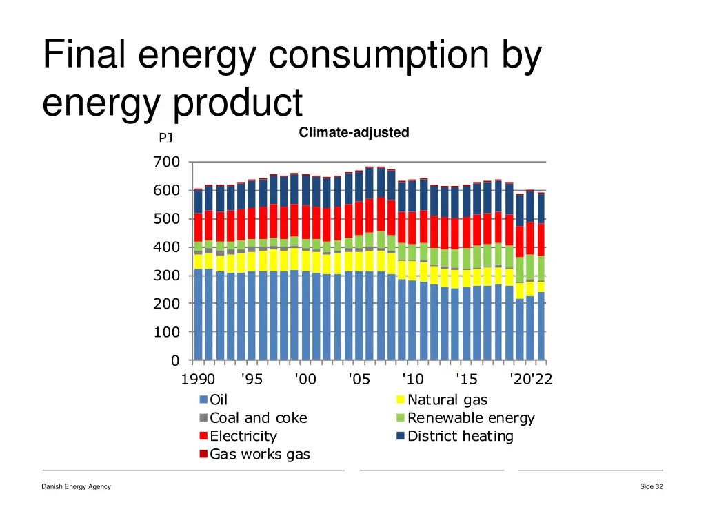 final energy consumption by energy product pj 700