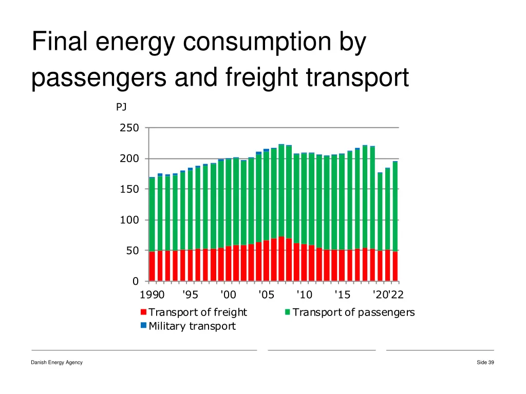 final energy consumption by passengers