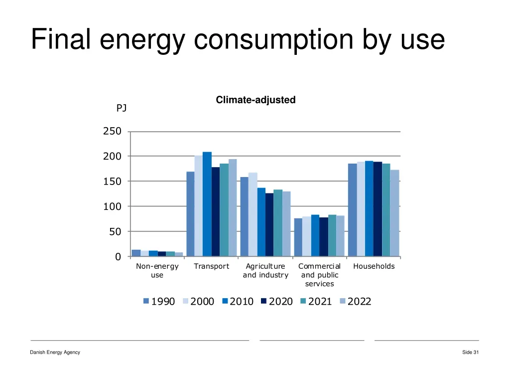 final energy consumption by use