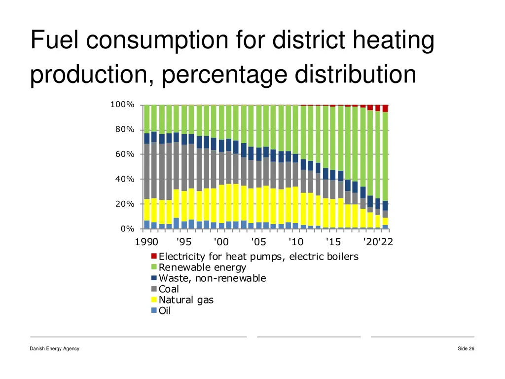 fuel consumption for district heating production