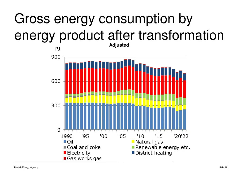 gross energy consumption by energy product after