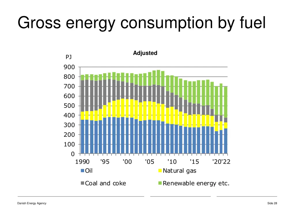 gross energy consumption by fuel