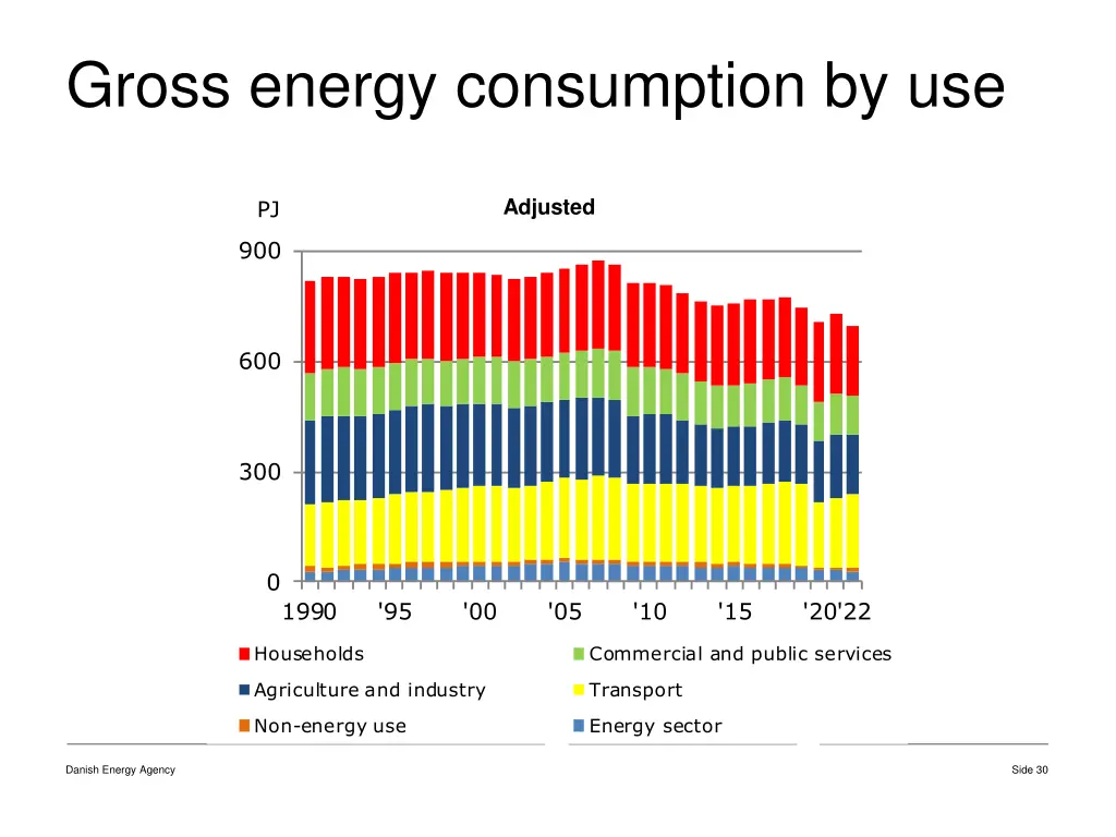 gross energy consumption by use