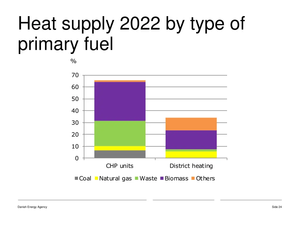 heat supply 2022 by type of primary fuel