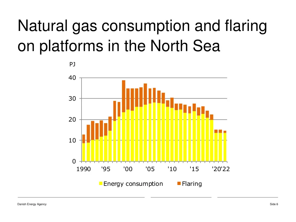 natural gas consumption and flaring on platforms