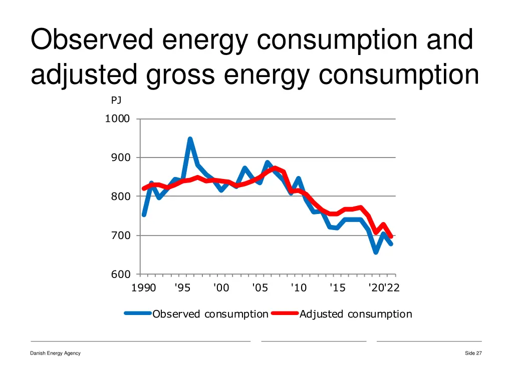 observed energy consumption and adjusted gross