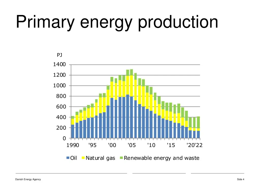 primary energy production