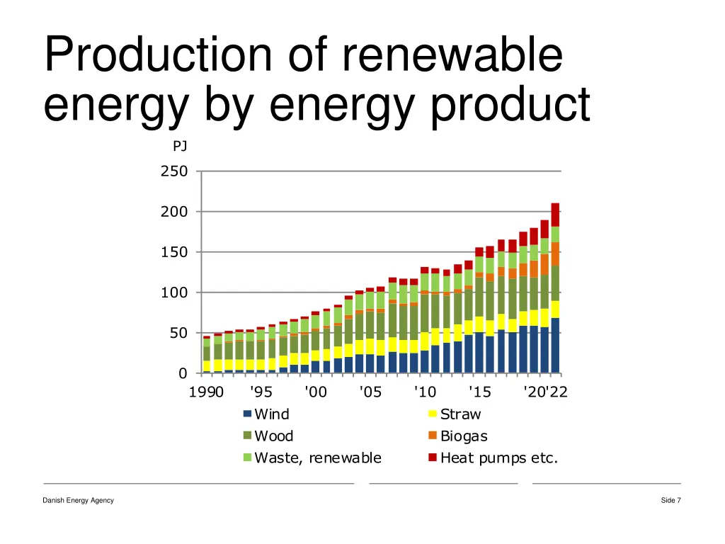 production of renewable energy by energy product