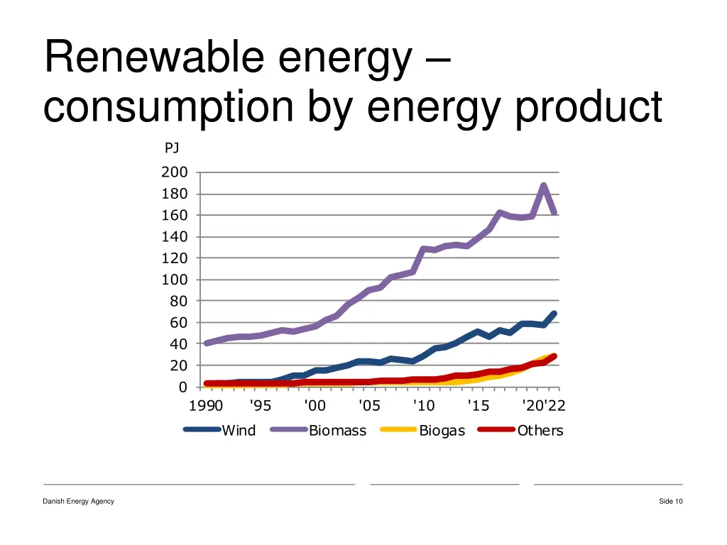 renewable energy consumption by energy product