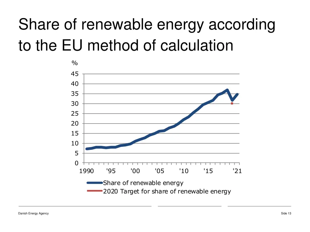 share of renewable energy according