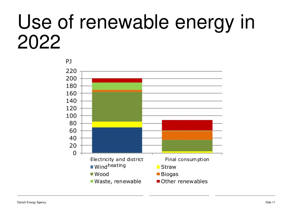 use of renewable energy in 2022